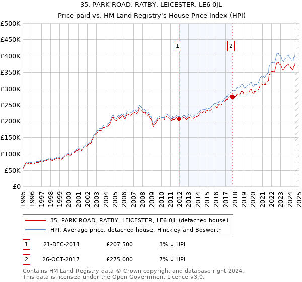 35, PARK ROAD, RATBY, LEICESTER, LE6 0JL: Price paid vs HM Land Registry's House Price Index