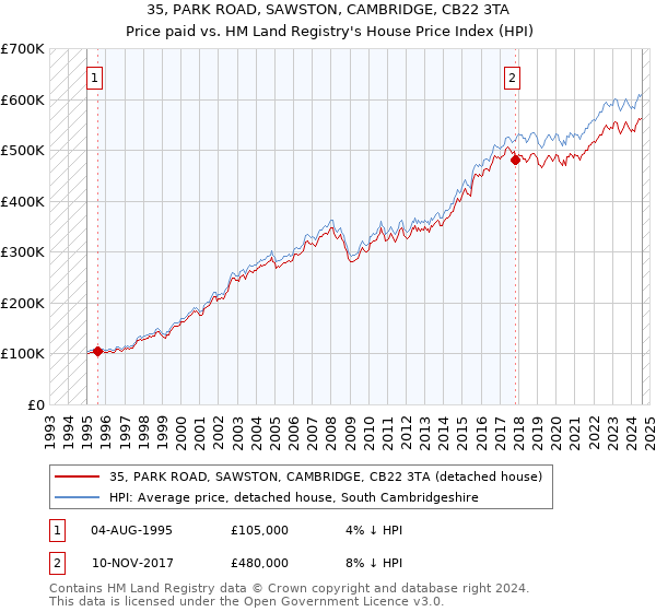 35, PARK ROAD, SAWSTON, CAMBRIDGE, CB22 3TA: Price paid vs HM Land Registry's House Price Index