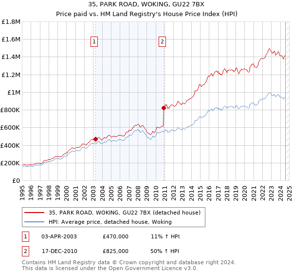 35, PARK ROAD, WOKING, GU22 7BX: Price paid vs HM Land Registry's House Price Index