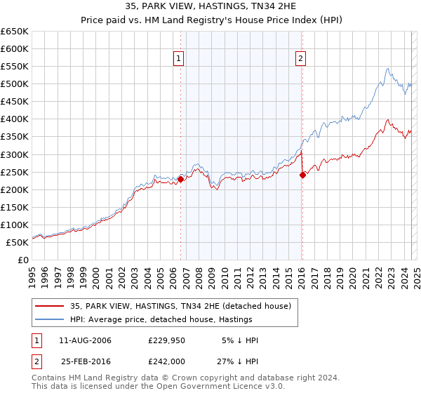 35, PARK VIEW, HASTINGS, TN34 2HE: Price paid vs HM Land Registry's House Price Index