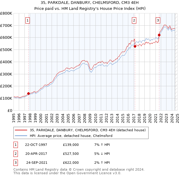 35, PARKDALE, DANBURY, CHELMSFORD, CM3 4EH: Price paid vs HM Land Registry's House Price Index