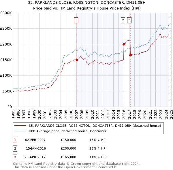 35, PARKLANDS CLOSE, ROSSINGTON, DONCASTER, DN11 0BH: Price paid vs HM Land Registry's House Price Index