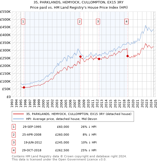 35, PARKLANDS, HEMYOCK, CULLOMPTON, EX15 3RY: Price paid vs HM Land Registry's House Price Index