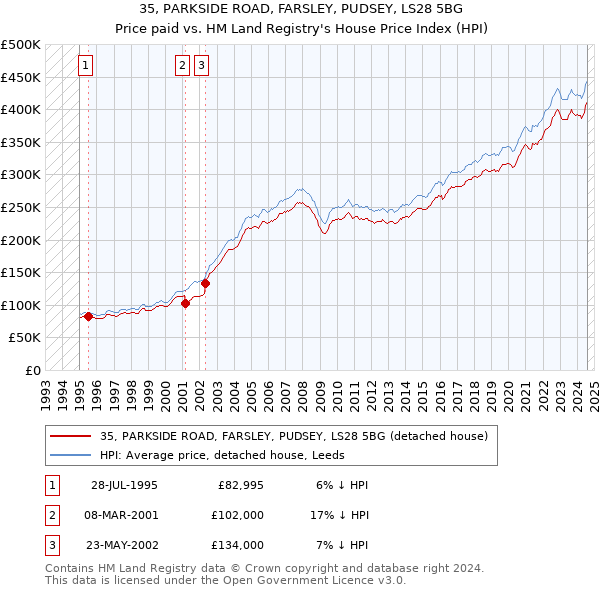 35, PARKSIDE ROAD, FARSLEY, PUDSEY, LS28 5BG: Price paid vs HM Land Registry's House Price Index