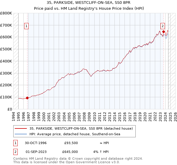 35, PARKSIDE, WESTCLIFF-ON-SEA, SS0 8PR: Price paid vs HM Land Registry's House Price Index