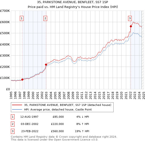 35, PARKSTONE AVENUE, BENFLEET, SS7 1SP: Price paid vs HM Land Registry's House Price Index