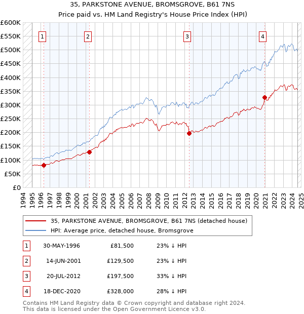 35, PARKSTONE AVENUE, BROMSGROVE, B61 7NS: Price paid vs HM Land Registry's House Price Index