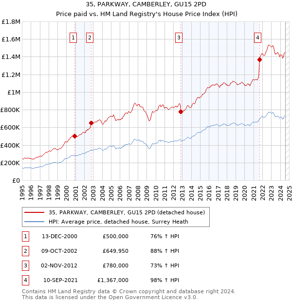 35, PARKWAY, CAMBERLEY, GU15 2PD: Price paid vs HM Land Registry's House Price Index