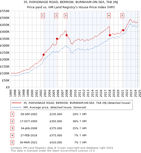 35, PARSONAGE ROAD, BERROW, BURNHAM-ON-SEA, TA8 2NJ: Price paid vs HM Land Registry's House Price Index