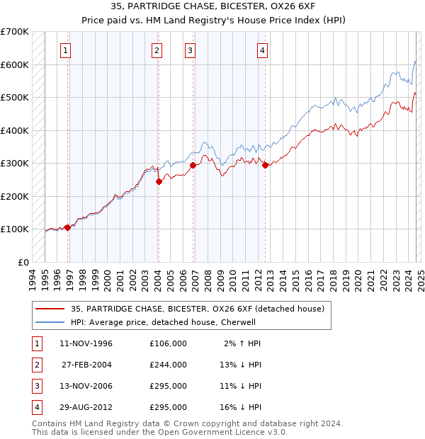 35, PARTRIDGE CHASE, BICESTER, OX26 6XF: Price paid vs HM Land Registry's House Price Index