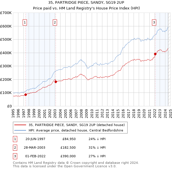 35, PARTRIDGE PIECE, SANDY, SG19 2UP: Price paid vs HM Land Registry's House Price Index