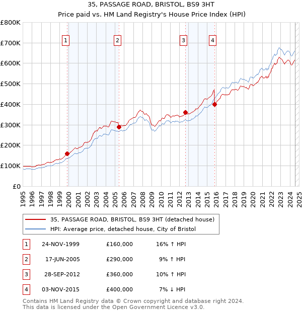 35, PASSAGE ROAD, BRISTOL, BS9 3HT: Price paid vs HM Land Registry's House Price Index