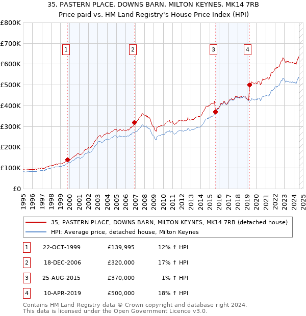 35, PASTERN PLACE, DOWNS BARN, MILTON KEYNES, MK14 7RB: Price paid vs HM Land Registry's House Price Index