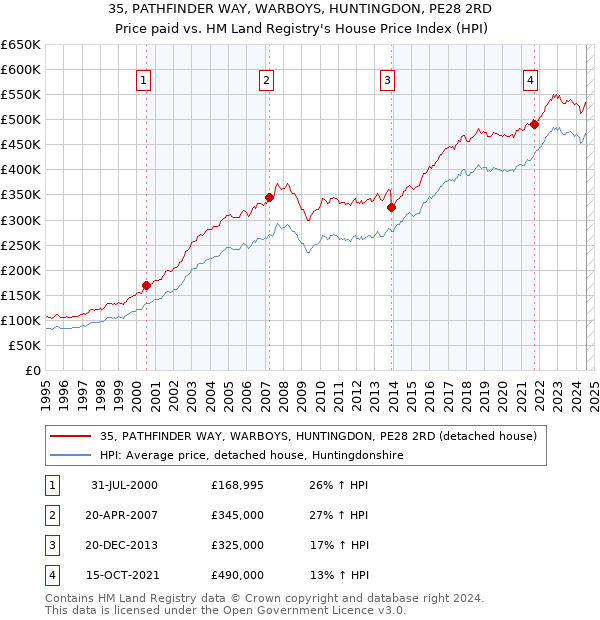 35, PATHFINDER WAY, WARBOYS, HUNTINGDON, PE28 2RD: Price paid vs HM Land Registry's House Price Index