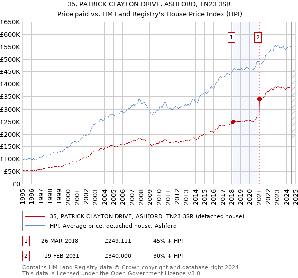 35, PATRICK CLAYTON DRIVE, ASHFORD, TN23 3SR: Price paid vs HM Land Registry's House Price Index