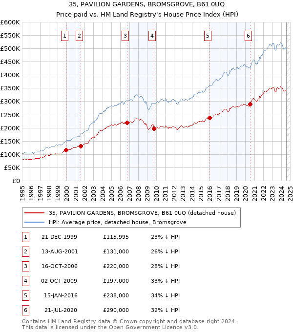 35, PAVILION GARDENS, BROMSGROVE, B61 0UQ: Price paid vs HM Land Registry's House Price Index