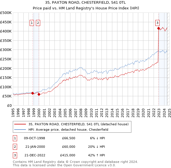 35, PAXTON ROAD, CHESTERFIELD, S41 0TL: Price paid vs HM Land Registry's House Price Index