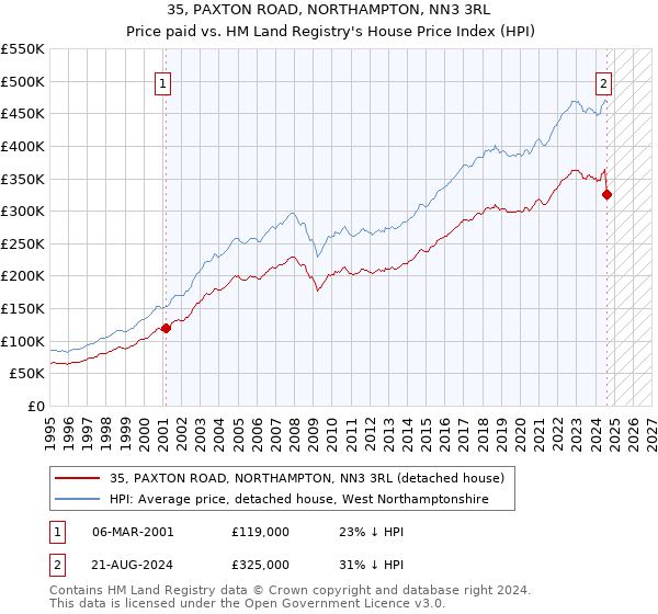 35, PAXTON ROAD, NORTHAMPTON, NN3 3RL: Price paid vs HM Land Registry's House Price Index