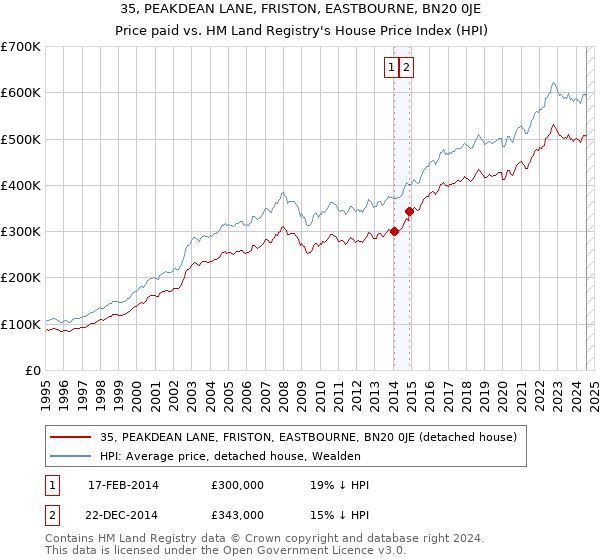 35, PEAKDEAN LANE, FRISTON, EASTBOURNE, BN20 0JE: Price paid vs HM Land Registry's House Price Index