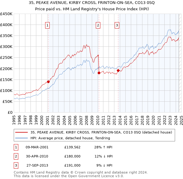 35, PEAKE AVENUE, KIRBY CROSS, FRINTON-ON-SEA, CO13 0SQ: Price paid vs HM Land Registry's House Price Index