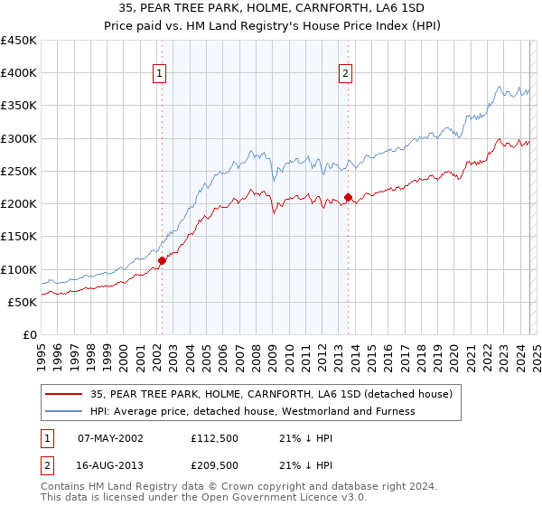 35, PEAR TREE PARK, HOLME, CARNFORTH, LA6 1SD: Price paid vs HM Land Registry's House Price Index