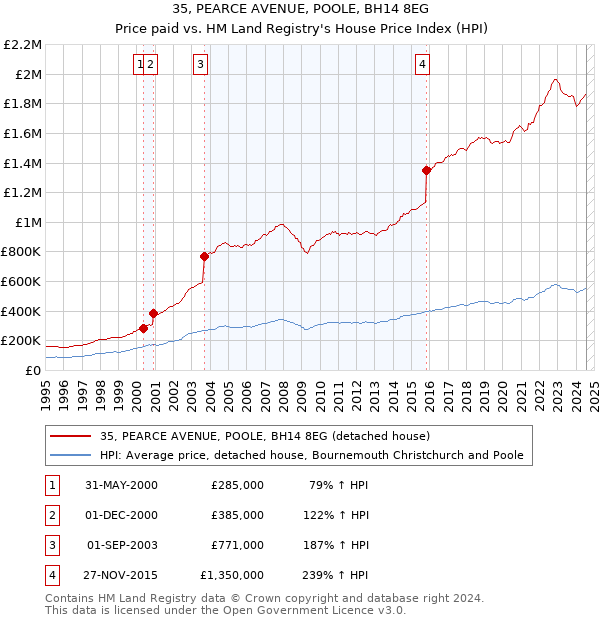 35, PEARCE AVENUE, POOLE, BH14 8EG: Price paid vs HM Land Registry's House Price Index