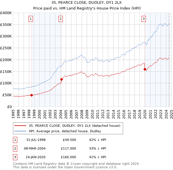 35, PEARCE CLOSE, DUDLEY, DY1 2LX: Price paid vs HM Land Registry's House Price Index