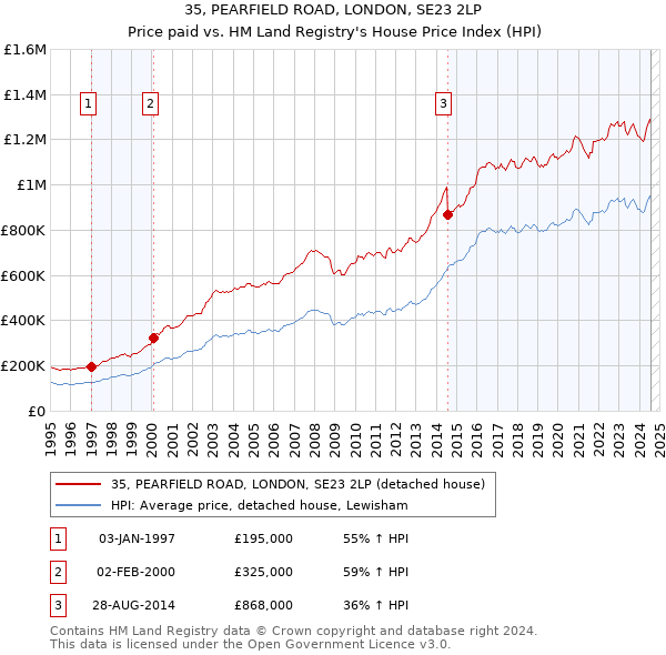 35, PEARFIELD ROAD, LONDON, SE23 2LP: Price paid vs HM Land Registry's House Price Index