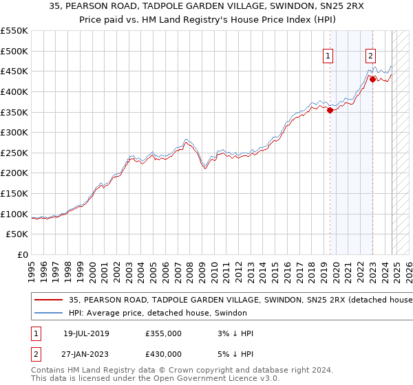 35, PEARSON ROAD, TADPOLE GARDEN VILLAGE, SWINDON, SN25 2RX: Price paid vs HM Land Registry's House Price Index