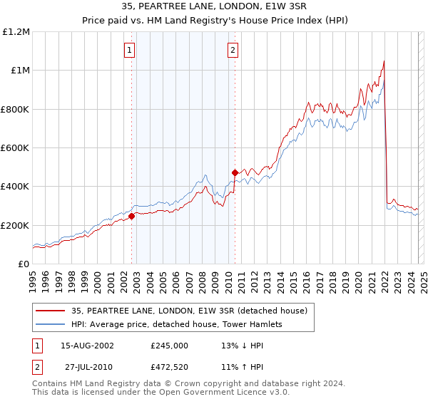 35, PEARTREE LANE, LONDON, E1W 3SR: Price paid vs HM Land Registry's House Price Index