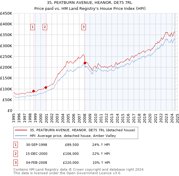 35, PEATBURN AVENUE, HEANOR, DE75 7RL: Price paid vs HM Land Registry's House Price Index