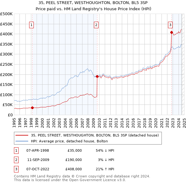 35, PEEL STREET, WESTHOUGHTON, BOLTON, BL5 3SP: Price paid vs HM Land Registry's House Price Index