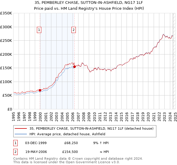 35, PEMBERLEY CHASE, SUTTON-IN-ASHFIELD, NG17 1LF: Price paid vs HM Land Registry's House Price Index