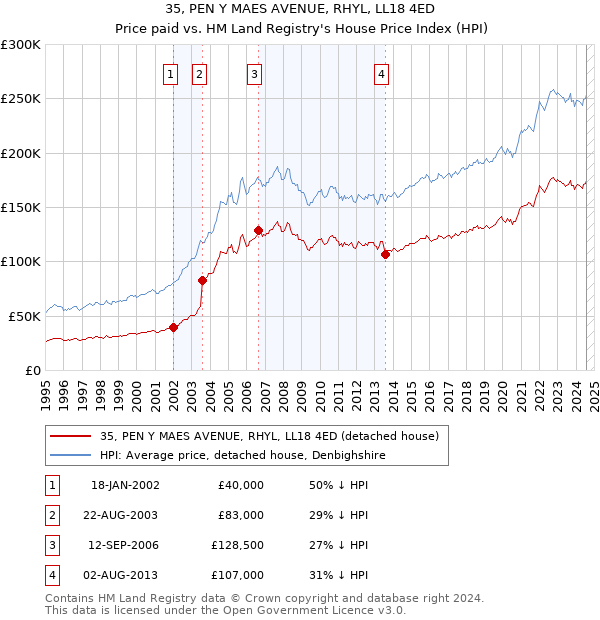 35, PEN Y MAES AVENUE, RHYL, LL18 4ED: Price paid vs HM Land Registry's House Price Index