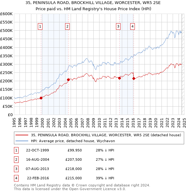 35, PENINSULA ROAD, BROCKHILL VILLAGE, WORCESTER, WR5 2SE: Price paid vs HM Land Registry's House Price Index