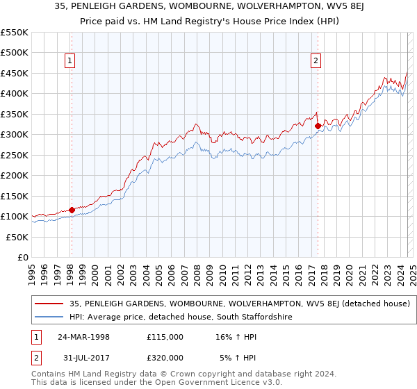 35, PENLEIGH GARDENS, WOMBOURNE, WOLVERHAMPTON, WV5 8EJ: Price paid vs HM Land Registry's House Price Index