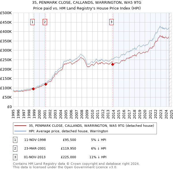 35, PENMARK CLOSE, CALLANDS, WARRINGTON, WA5 9TG: Price paid vs HM Land Registry's House Price Index