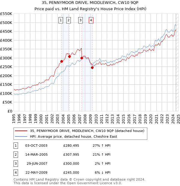 35, PENNYMOOR DRIVE, MIDDLEWICH, CW10 9QP: Price paid vs HM Land Registry's House Price Index