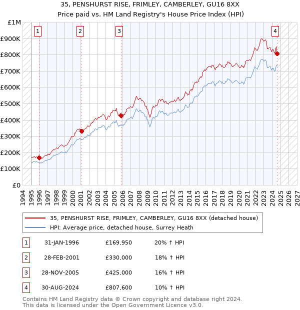 35, PENSHURST RISE, FRIMLEY, CAMBERLEY, GU16 8XX: Price paid vs HM Land Registry's House Price Index