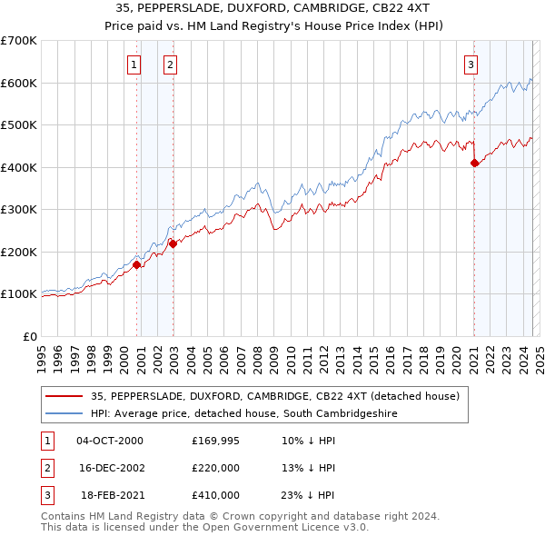 35, PEPPERSLADE, DUXFORD, CAMBRIDGE, CB22 4XT: Price paid vs HM Land Registry's House Price Index