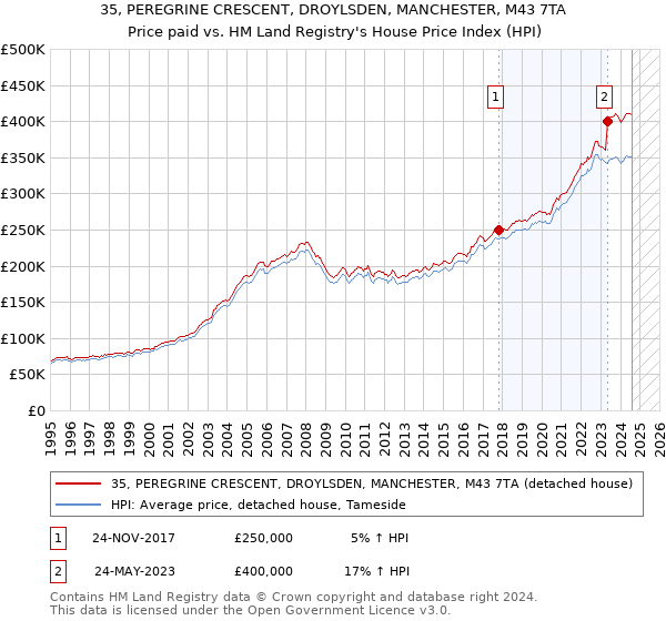 35, PEREGRINE CRESCENT, DROYLSDEN, MANCHESTER, M43 7TA: Price paid vs HM Land Registry's House Price Index