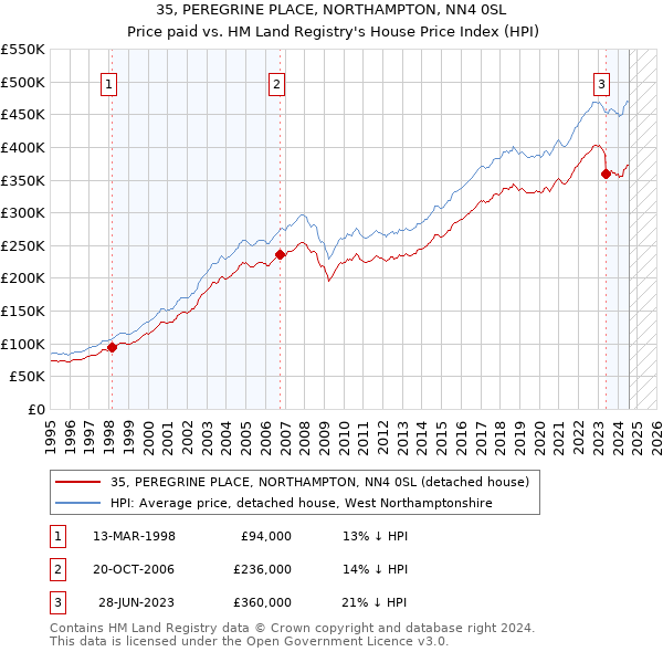 35, PEREGRINE PLACE, NORTHAMPTON, NN4 0SL: Price paid vs HM Land Registry's House Price Index