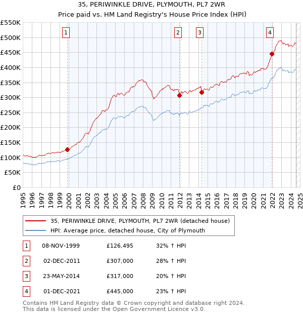 35, PERIWINKLE DRIVE, PLYMOUTH, PL7 2WR: Price paid vs HM Land Registry's House Price Index