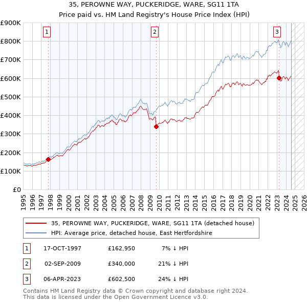 35, PEROWNE WAY, PUCKERIDGE, WARE, SG11 1TA: Price paid vs HM Land Registry's House Price Index