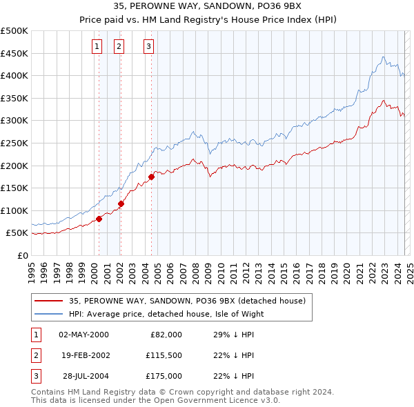 35, PEROWNE WAY, SANDOWN, PO36 9BX: Price paid vs HM Land Registry's House Price Index