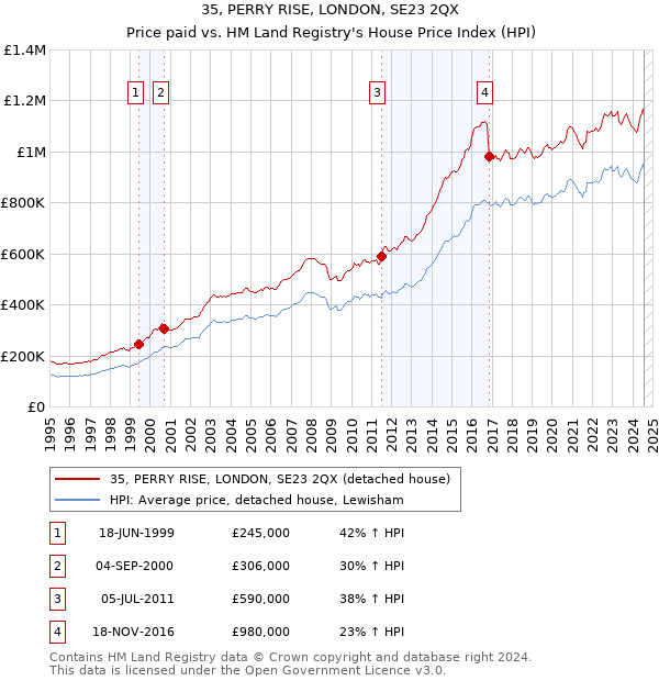 35, PERRY RISE, LONDON, SE23 2QX: Price paid vs HM Land Registry's House Price Index