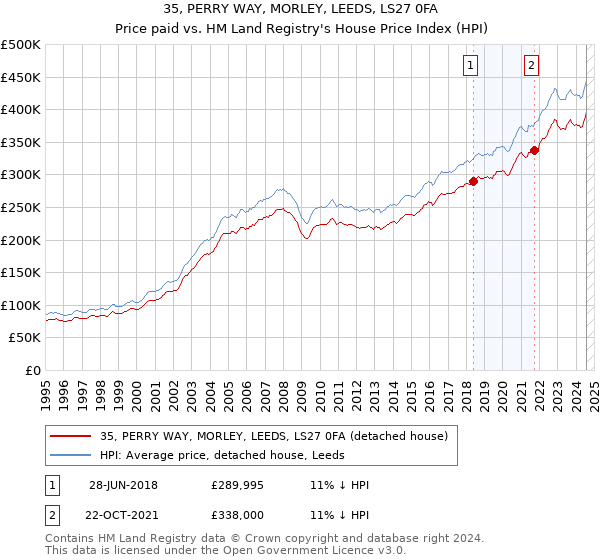 35, PERRY WAY, MORLEY, LEEDS, LS27 0FA: Price paid vs HM Land Registry's House Price Index