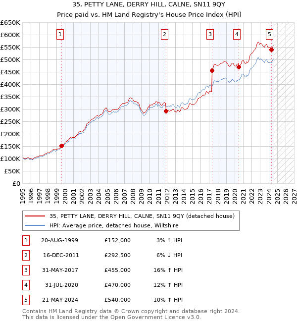 35, PETTY LANE, DERRY HILL, CALNE, SN11 9QY: Price paid vs HM Land Registry's House Price Index