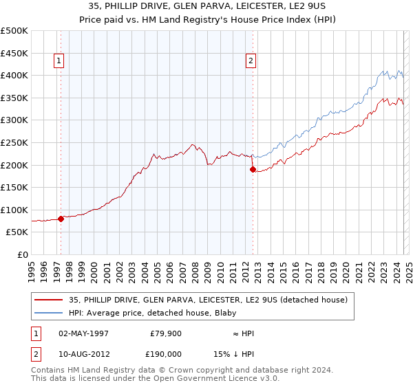 35, PHILLIP DRIVE, GLEN PARVA, LEICESTER, LE2 9US: Price paid vs HM Land Registry's House Price Index