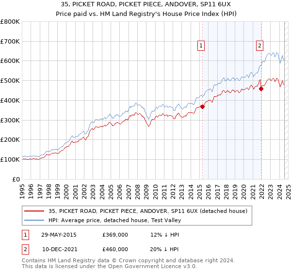 35, PICKET ROAD, PICKET PIECE, ANDOVER, SP11 6UX: Price paid vs HM Land Registry's House Price Index